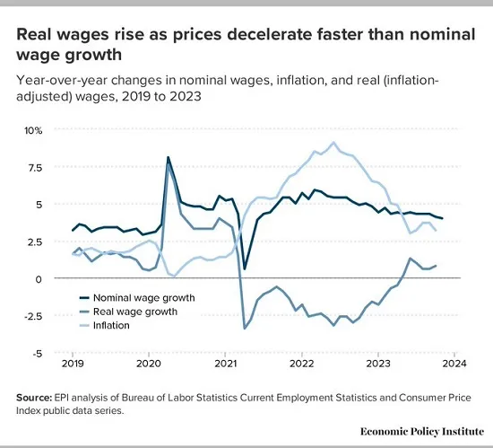 Real wages rise!